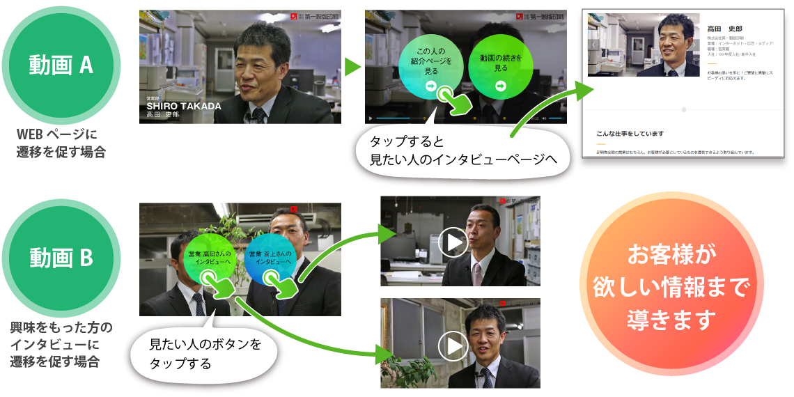 お客様が欲しい情報まで導きます！WEBページに遷移を促す場合の例と、興味をもった方のインタビューに遷移を促す場合の例