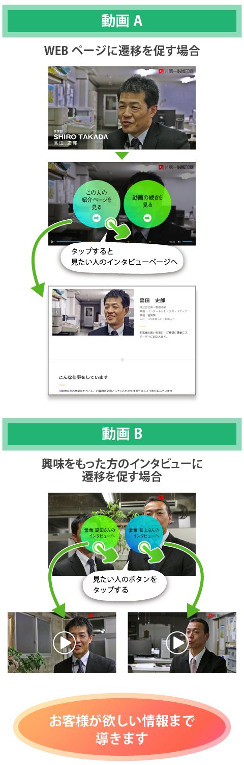 お客様が欲しい情報まで導きます！WEBページに遷移を促す場合の例と、興味をもった方のインタビューに遷移を促す場合の例