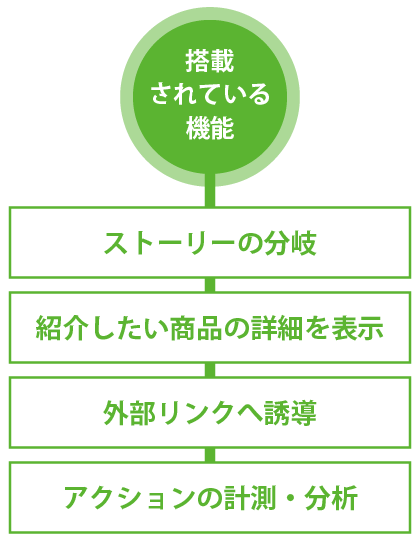 ストーリーの分岐・外部リンクへの誘導・紹介したい商品の詳細を表示・アクションの計測と分析、の機能があります